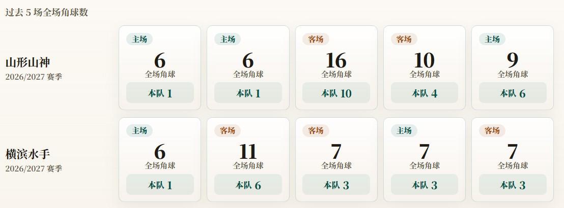 日联杯角球统计：横滨水手场均3.2个，山形山神场均4.4个