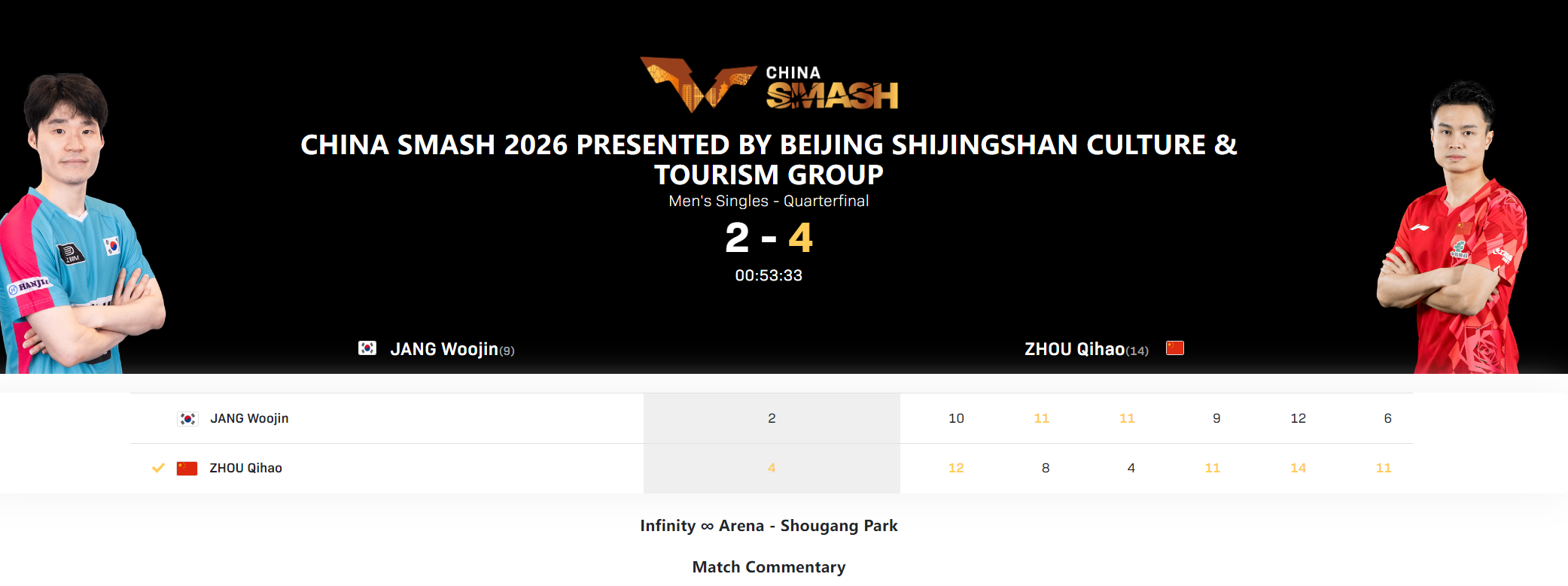抗压能力第一档！首局2-8逆转+第五局8-10逆转 29岁周启豪创生涯最佳
