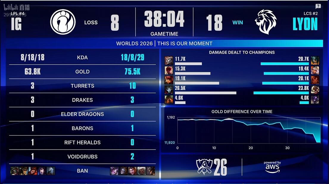 公海贵宾会 IG vs LYON 手感火热 IG能否继续强势