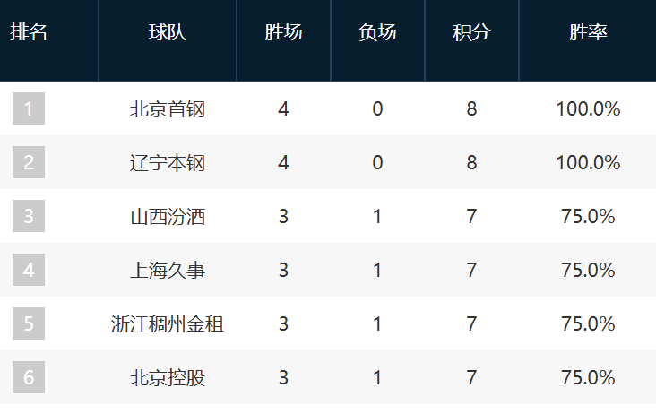 CBA最新排名！辽京未尝一败，8队2胜挤中段，山东山西状态回暖！